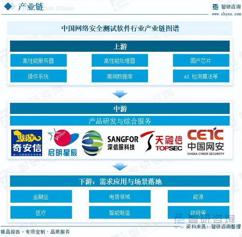 中國(guó)網(wǎng)絡(luò)安全測(cè)試軟件行業(yè)市場(chǎng)競(jìng)爭(zhēng)格局及未來發(fā)展前景研究報(bào)告